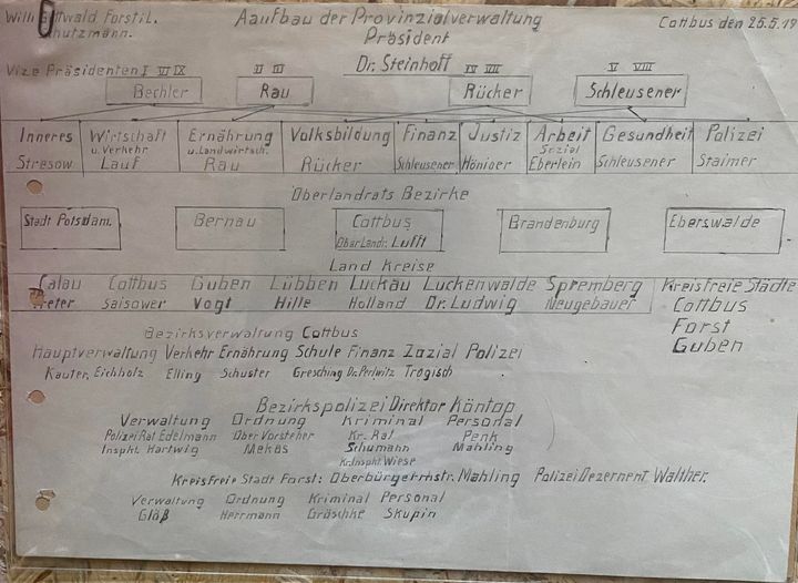 Organigramm Provenzialverwaltung Brandenburg